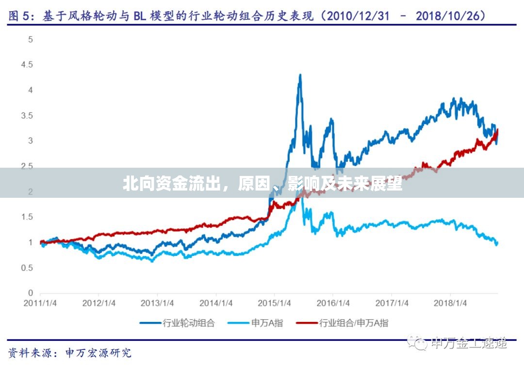 北向資金流出，原因、影響及未來展望