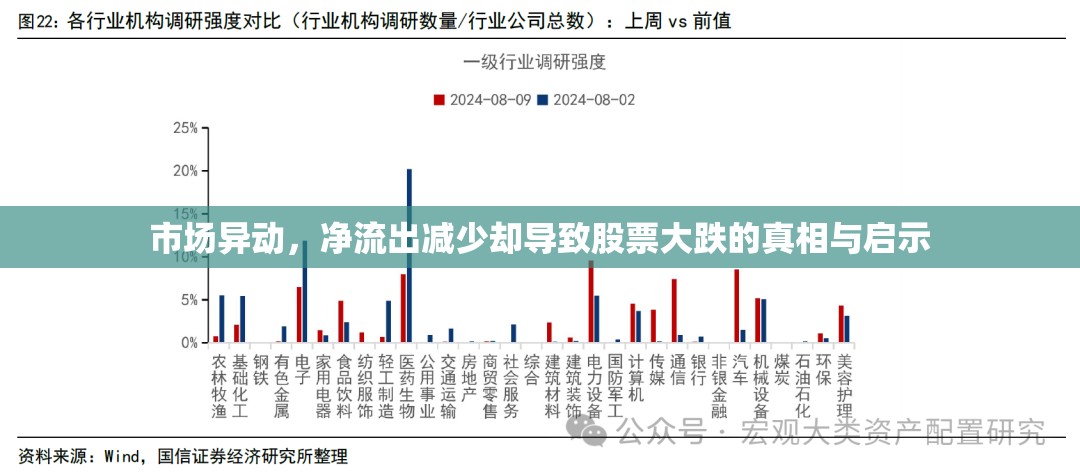 市場異動，凈流出減少卻導(dǎo)致股票大跌的真相與啟示