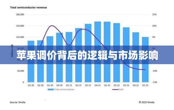 蘋果調(diào)價(jià)背后的邏輯與市場影響