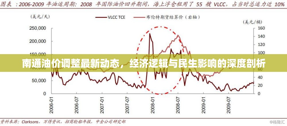 南通油價調(diào)整最新動態(tài)，經(jīng)濟邏輯與民生影響的深度剖析