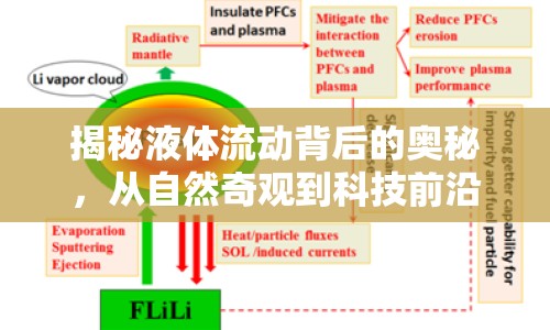 揭秘液體流動(dòng)背后的奧秘，從自然奇觀到科技前沿應(yīng)用