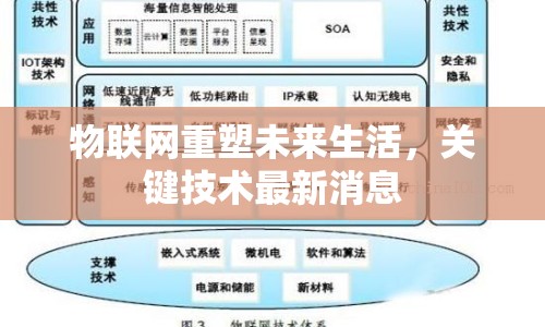 物聯(lián)網(wǎng)重塑未來(lái)生活，關(guān)鍵技術(shù)最新消息