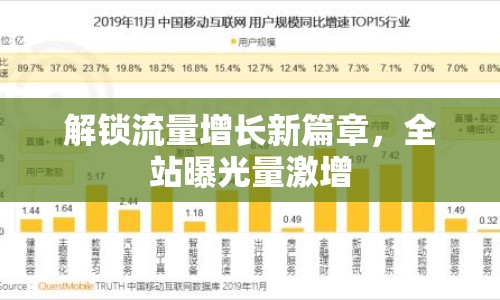 解鎖流量增長新篇章，全站曝光量激增
