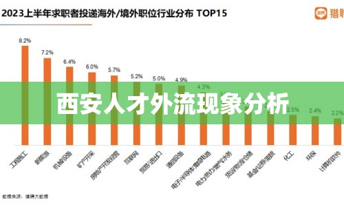 西安人才外流現(xiàn)象分析