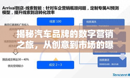 揭秘汽車品牌的數(shù)字營銷之旅，從創(chuàng)意到市場的曝光流程