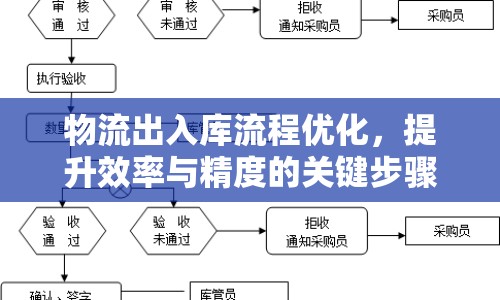 物流出入庫流程優(yōu)化，提升效率與精度的關(guān)鍵步驟
