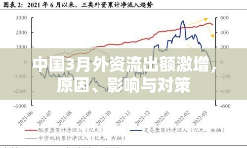 中國3月外資流出額激增，原因、影響與對(duì)策