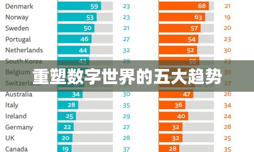 重塑數(shù)字世界的五大趨勢(shì)