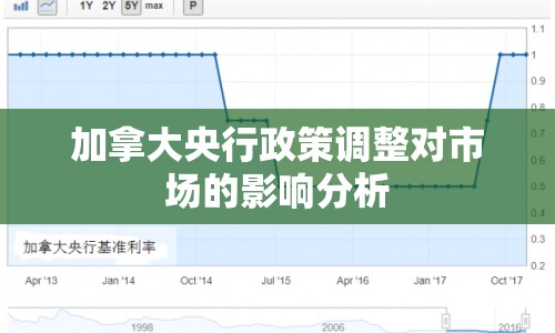 加拿大央行政策調(diào)整對(duì)市場(chǎng)的影響分析