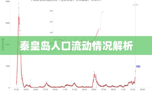 秦皇島人口流動(dòng)情況解析