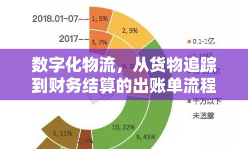 數(shù)字化物流，從貨物追蹤到財務結算的出賬單流程