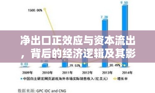 凈出口正效應(yīng)與資本流出，背后的經(jīng)濟(jì)邏輯及其影響分析